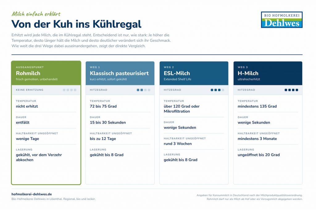 Infografik: von der Rohmilch zur H-Milch – Bio-Hofmolkerei Dehlwes